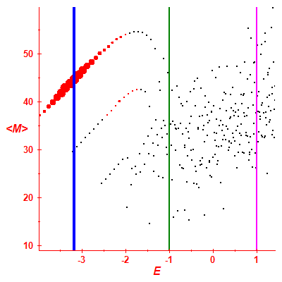 Peres lattice <M>